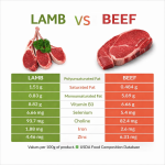 گوشت قرمز آندیب تفاوت گوشت گوسفندی و گوساله